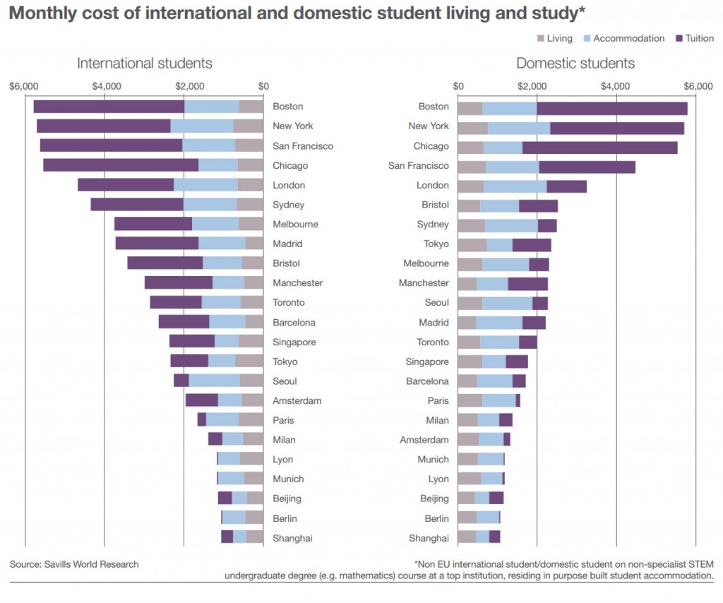 bedssi-sudent-accommodation-savills-report