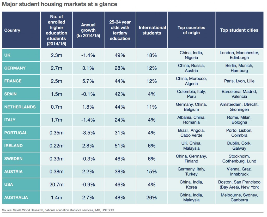 bedssi-sudent-accommodation-savills-report-overall-numbers