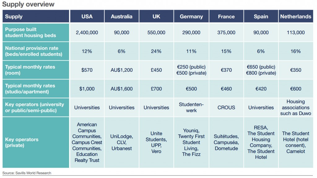 bedssi-sudent-accommodation-savills-report offer