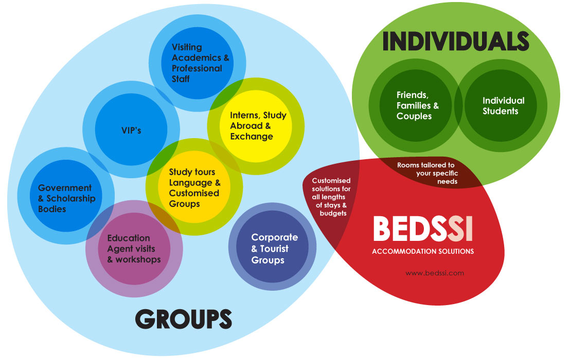 Intersecting Circles Services Groups Individuals Bedssi
